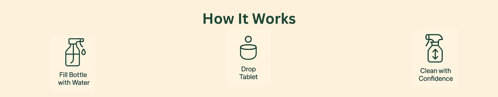 how it works, fill bottle with water, drop tablet in bottle, clean with confidence. 